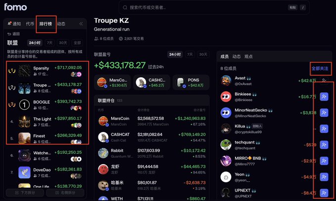 A screenshot of the 'fomo' cryptocurrency trading platform showing the 'Troupe KZ' alliance with a total volume of '+$433,178.27,' listing top members and their holdings including MarsCoin, CASHCAT, and Rabbit.