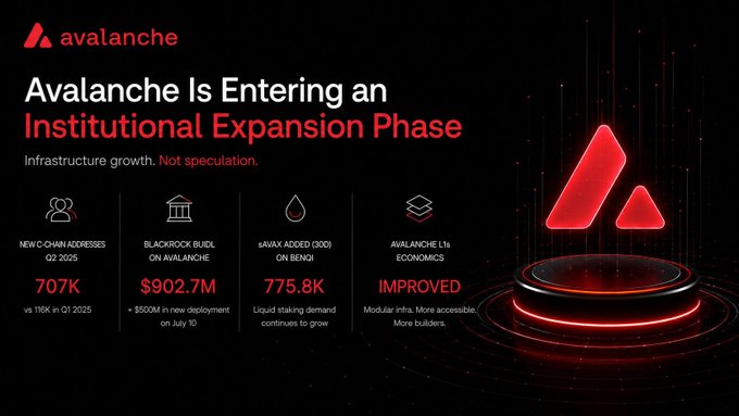 An Avalanche (AVAX) cryptocurrency promotional graphic titled 'Avalanche Is Entering an Institutional Expansion Phase', highlighting 707K new C-Chain addresses, BlackRock's $902.7M BUIDL on Avalanche, 775.8K sAVAX added, and improved L1s economics.
