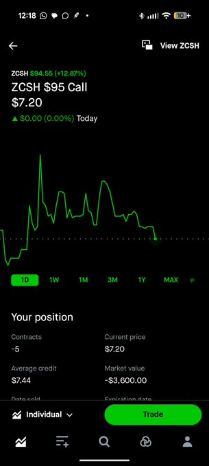 A mobile trading app screenshot showing a stock option for "ZCSH $95 Call" priced at $7.20 with a green line chart trending downward over a 1D timeframe.