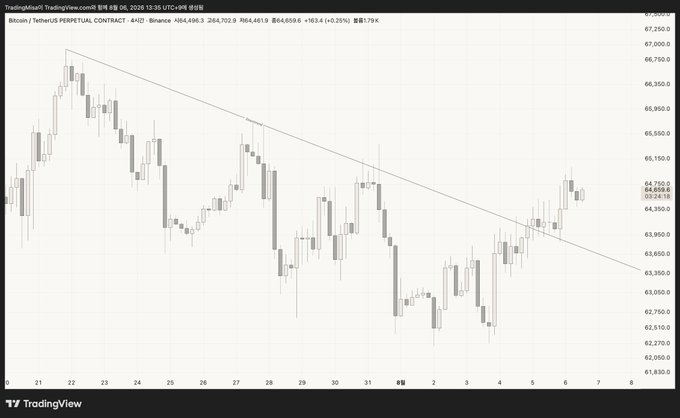 A TradingView 4-hour candlestick chart of Bitcoin/Tether Perpetual Contract on Binance shows BTC price recovering from a low near $62,800 to current $64,698.30 (+3.25%), breaking above a descending trendline resistance, aligning with the bullish "space launch preparation" sentiment in the post.