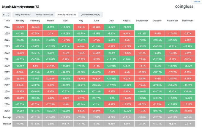 A Coinglass heatmap displays Bitcoin's monthly returns (%) from 2013-2026, with green cells indicating positive returns and red cells showing negative returns across each month. The data supports the post's claim, showing only a few green August closes (such as +24.75% in 2026, +8.13% in 2025, and +8.6% in 2024) consistently followed by red September returns (-8.6% in 2025, -7.64% in 2017, -18.38% in 2020), reinforcing the historical pattern that strong August performances have preceded weak Septembers.