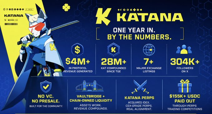 An infographic for KATANA (@katana) titled "One Year In. By the Numbers." featuring a cybernetic fox swordsman mascot, highlighting key milestones including $4M+ in protocol revenue generated, 28M+ KAT compounded since TGE, 7+ major exchange listings, and 304K+ followers on X, alongside notes on its no-VC structure, VaultBridge revenue compounding, Katana Perps DEX acquisition, and $155K+ in USDC paid out through trading competitions.