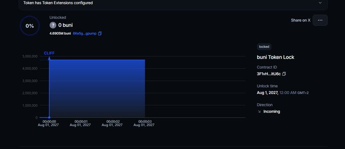 A Streamflow Finance dashboard showing a "buni Token Lock" of 4,898,041 buni tokens (0% unlocked) under contract 3FVv4...iu8c, set to unlock on August 1, 2027, confirming the dev supply lock referenced in the post.