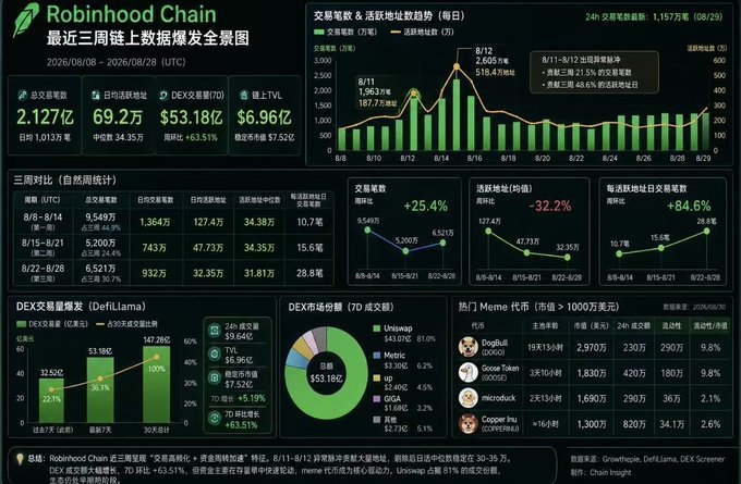 A detailed dashboard displays Robinhood Chain's on-chain data for the last three weeks, showing 2.127 billion total transactions, 69.2 million daily active addresses, and a DEX volume of $53.18M led by Uniswap.