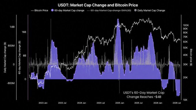Financial chart titled 'USDT: Market Cap Change and Bitcoin Price' displaying Bitcoin price overlaid with USDT's 60-day market cap change bars from 2023 to 2026 July, noting a 60-day market cap change of -$4B.