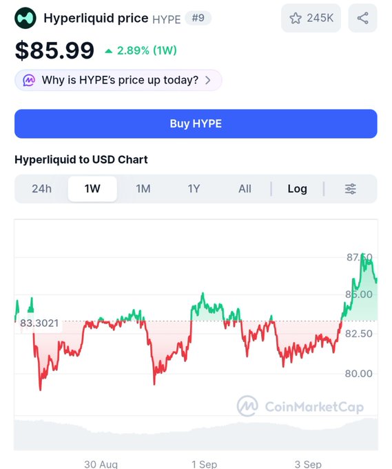 CoinMarketCap page for Hyperliquid price (HYPE), showing $85.99, up 2.89% over one week, with a one-week price chart and a “Buy HYPE” button.