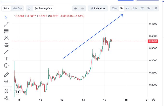 TradingView candlestick chart (1h timeframe) showing an asset priced at 0.3791 (-1.51%), with a blue arrow indicating an upward trend from around 0.3000 to 0.4000.