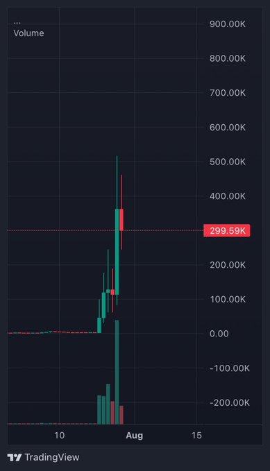 A TradingView candlestick and volume chart showing a dramatic price spike in late July reaching a marked level of 299.59K before declining.