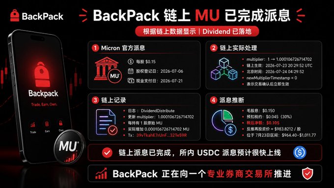 A BackPack exchange announcement in Chinese that on-chain MU dividends are complete, showing a $0.15 per share dividend from Micron with a record date of 2026-07-06 and cash payment on 2026-07-21, and noting USDC dividends will launch soon.