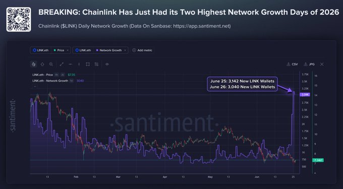 The image is a Santiment chart showing Chainlink ($LINK) daily network growth throughout 2026, highlighting the two highest spikes on June 25 (3,142 new wallets) and June 26 (3,040 new wallets) alongside a price of $12.05, visually confirming the post's claim of LINK recording its two strongest network growth days of 2026 with over 3,000 new wallets each.