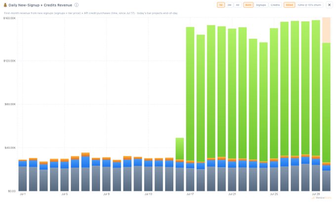 A bar chart titled "Daily New Signup + Credits Revenue" showing a dramatic revenue increase for $VVV around July 17, jumping from roughly $40K-$50K daily to over $160K, with the orange (credits) segment growing notably faster than the blue (signups) segment — supporting the post's claim that credit purchases are exceeding the author's 10% monthly growth projection.