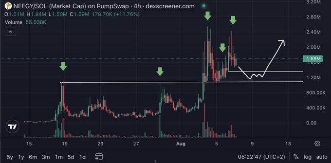 The image shows a 4-hour Dexscreener chart for the $NEEGY/SOL trading pair on PumpSwap, with the token currently priced at $1.69M market cap and showing a 178.70K (+11.76%) daily change, highlighted by green arrows marking key breakout points and a white hand-drawn arrow projecting upward toward higher targets like the "$5M+" mentioned in the post. The candlestick pattern indicates volatile price action with a recent surge, supporting the bullish claim of impending upward movement toward the projected $5M+ market cap milestone.