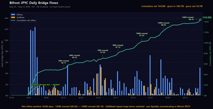 A financial chart titled 'Bitfrost JPYC Daily Bridge Flows' displays inflows, outflows, and cumulative net inflow data from May 20 to August 19, 2026, reaching a cumulative net of 144.0M.