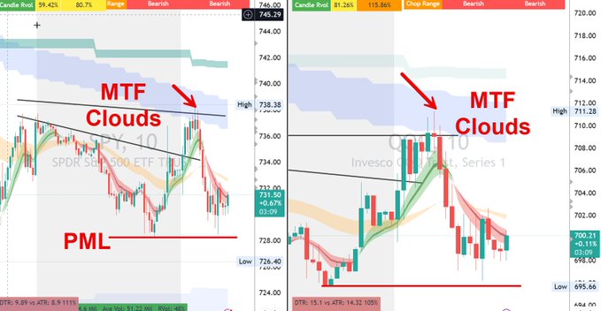 The image shows two different graphs related to options trading, both labeled with various texts such as "MTF clouds", "SPY", "QQQ", "High/Low VIX", and "PML". There are also symbols for options prices at different times on each graph. The first graph is a close-up view of MTF clouds against the SPY chart, while the second one features PML against SPY as well. Additionally, there's an arrow pointing to a cloud in the MTF clouds' section and another arrow pointing towards PML in the SPY sections.