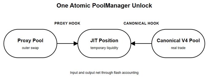 A diagram titled "One Atomic PoolManager Unlock" showing three rounded rectangles—Proxy Pool (outer swap), JIT Position (temporary liquidity), and Canonical V4 Pool (real trade)—connected by arrows labeled "PROXY HOOK" and "CANONICAL HOOK," illustrating how a swap is routed through a proxy hook and canonical hook into temporary JIT liquidity and the real BOTCOIN v4 pool with input/output net through flash accounting.