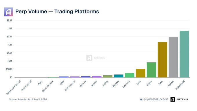 A bar chart titled 'Perp Volume — Trading Platforms' from Artemis showing trading volumes across various platforms, with Hyperliquid leading at nearly $3T, followed by Lighter and Aster.