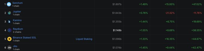 The image displays a TVL (Total Value Locked) ranking chart on the Solana blockchain, with **Sanctum** claiming the #1 position at $1.897b, followed by Jupiter ($1.843b), Kamino ($1.355b), Raydium ($1.148b), Binance Staked SOL ($1.096b), and Jito ($1.074b). The chart supports the post's announcement of Sanctum overtaking competitors, including Jupiter which previously held the top spot, as the leading LST infrastructure platform with over 17M SOL staked.