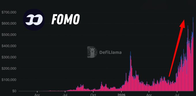 A chart displays the FOMO platform's fee revenue surging to over $700,000, with a red arrow highlighting the dramatic upward trend, supporting the claim of "real fee revenue" growth alongside its $550M valuation and $4.7B+ total volume.