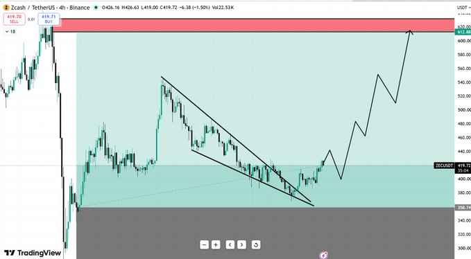 A TradingView 4-hour chart for Zcash/TetherUS on Binance showing a descending wedge pattern breakout with a projected upward price movement, with the current price at $419.72.