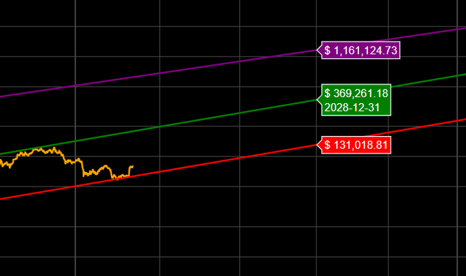 A Bitcoin price chart displays a power law model with three projected values dated 2028-12-31: $1,161,124.73 (purple), $369,261.18 (green), and $131,018.81 (red), illustrating the power law floor at $131,018.81 that Bitcoin briefly dipped below by 1% in June before recovering within 24 hours.