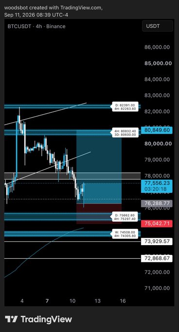 A TradingView chart of BTCUSDT on Binance (4-hour timeframe) from September 11, 2026, shows Bitcoin trading around $75,042.71, with the trader highlighting key levels like $80,849.60, $77,556.23, and support zones near $73,929.57–$74,305.80—reflecting their "woke up sniping" setup targeting short-term entries around critical price ranges.