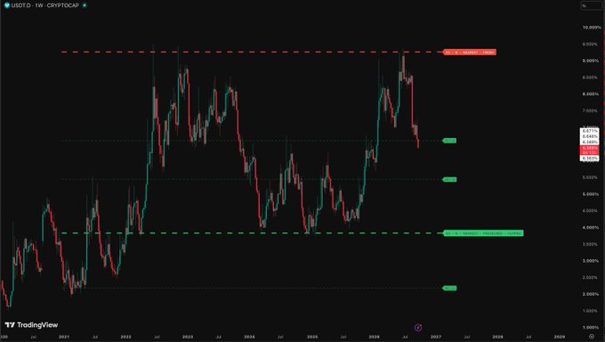A weekly TradingView chart of USDT.D (Tether Dominance) displayed in CRYPTOCAP, showing price action ranging between approximately 3% and 10%, with a recent peak near the 9% resistance level followed by a sharp decline toward the 6% support zone.