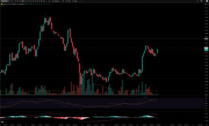 A candlestick chart showing price action on a 30-minute timeframe, with visible indicators including volume bars, RSI, and MACD oscillators. The chart displays the ticker "USELESS/USD" and visualizes the lower timeframe (LTF) analysis for round 2 of a trading setup.