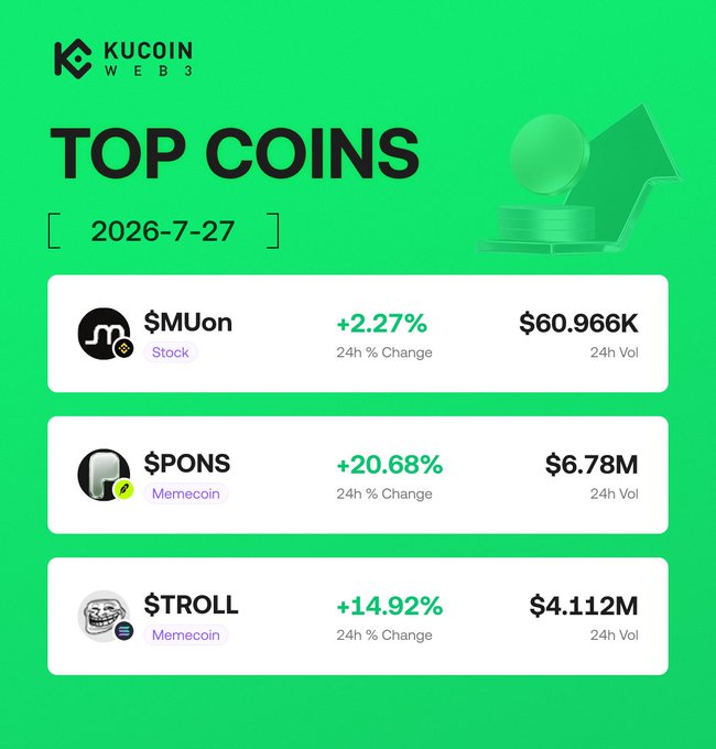 A green KuCoin Web3 "Top Coins" infographic dated 2026-7-27 highlights three trending meme tokens: $MUon (+2.27%, $60.966K 24h Vol), $PONS (+20.68%, $6.78M 24h Vol), and $TROLL (+14.92%, $4.112M 24h Vol), visually reinforcing the post's "Hot Picks" with their corresponding contract addresses.