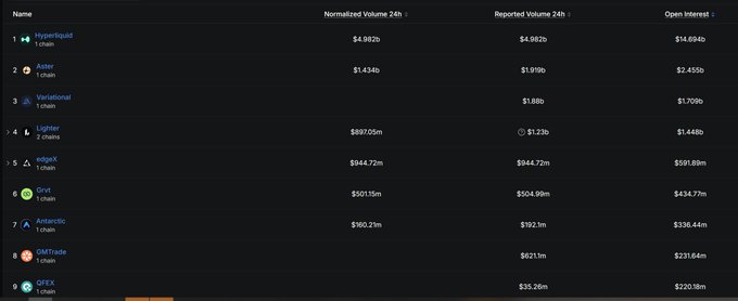 A crypto perpetual DEX leaderboard table showing open interest rankings, with Hyperliquid dominating at $14.694B OI—nearly 6x more than Aster in second place ($2.455b), while the remaining platforms (Variational, Lighter, edgeX, Gryt, Antarctic, GMTrade, and OFEX) trail far behind.