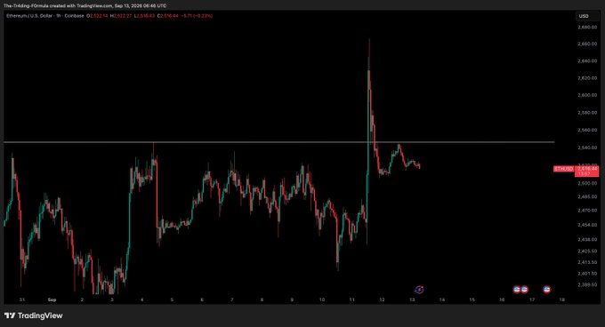 A TradingView candlestick chart of Ethereum (ETH/USD) shows price hovering around $2,520 on a 1-hour timeframe, with no significant price action to act on. The chart visually supports the post's sentiment of patiently waiting for the next move, as ETH trades sideways after a brief spike near $2,660.