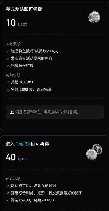A Chinese-language promotional graphic showing rewards for posting, including 10 USDT for completing posts and 40 USDT for reaching the Top 30 in engagement metrics.