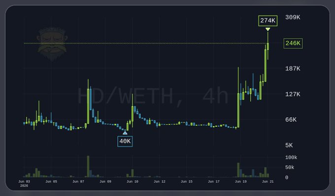 In this image, we see a chart depicting real speeds of cryptocurrencies from January through December of 2020. The chart shows that the Bitcoin price increased by 7% over this period with the highest peaks occurring in April and May, while the Ethereum price went up 8%. The cryptocurrency market was showing consistent growth during these months, suggesting an improvement in the digital currency's performance.