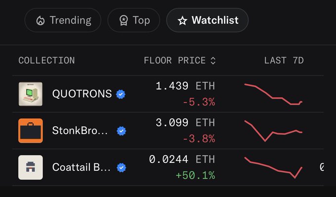 A dark-themed NFT marketplace interface showing trending collections including QUOTRONS (1.439 ETH, -5.3%), StonkBro... (3.099 ETH, -3.8%), and Coattail B... (0.0244 ETH, +50.1%) with 7-day price charts.