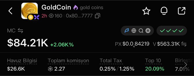 A screenshot of the GoldCoin (gold coins) token page on what appears to be a DEX tracker, showing a market cap of $84.21K with a +2.06K% gain, a liquidity pool of $26.6K, and contract address 0x80...7777. The image supports the post's promotion of the GoldCoin token, highlighting its recent surge and remaining liquidity pool on GMGN.