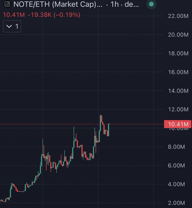A TradingView chart showing NOTE/ETH market cap on a 1-hour timeframe, currently at 10.41M with a -19.38K (-0.19%) decline after peaking near 12M, illustrating the post's point that early large-cap entrants (4X gainers) often face volatile pullbacks before sustained growth.