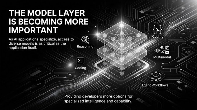 Slide titled 'THE MODEL LAYER IS BECOMING MORE IMPORTANT' with icons for Coding, Reasoning, Coding, Multimodal, and Agent Workflows around a stacked neural network graphic.