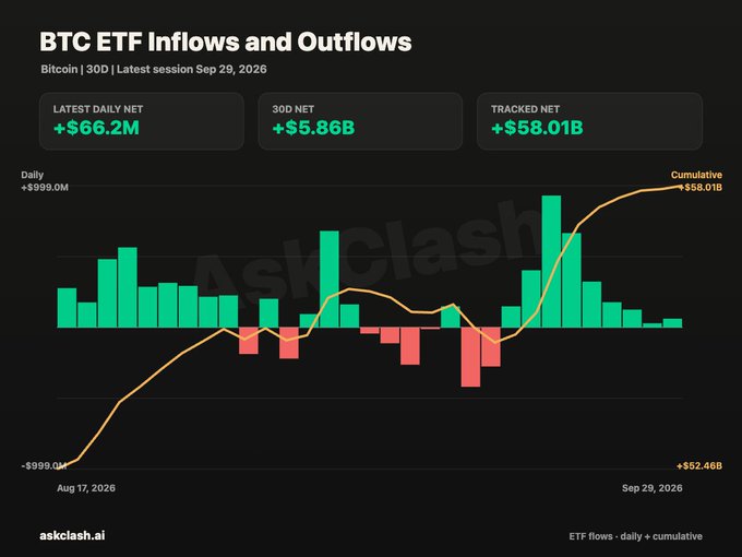A dashboard titled "BTC ETF Inflows and Outflows" from AskClash shows Bitcoin ETF data with $66.2M latest daily net inflows, $5.86B 30-day net, and $58.01B tracked net, visualized through green and red daily bars alongside an orange cumulative line chart spanning August 17 to September 29, 2026—corroborating the post's claim of sustained Bitcoin ETF inflows totaling roughly $3.1B over nine straight sessions.