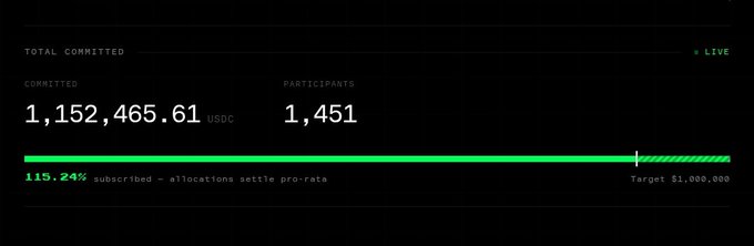 A dashboard displays the AXIS Community Sale statistics in real-time, showing 1,152,465.61 USDC committed by 1,451 participants, with a progress bar at 115.24% subscribed against the $1,000,000 target—visually confirming the oversubscribed status described in the post, where allocations will settle pro-rata.