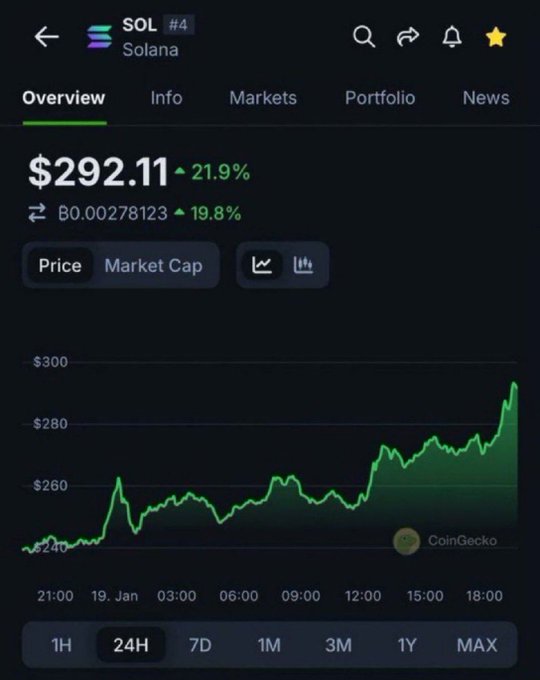 The image shows a CoinGecko chart of Solana ($SOL) at $292.11, up 21.9% over 24 hours, reflecting the strong bullish momentum referenced in the post's question about whether $SOL will ever return to this level. The upward green trend line visually reinforces the post's implication that this price represents a notable recovery point.