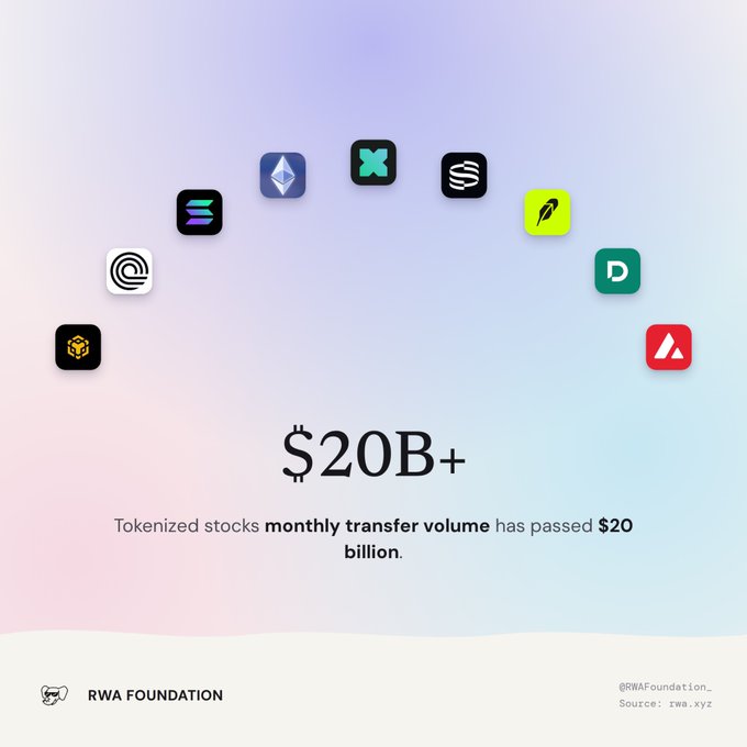 RWA Foundation graphic displaying '$20B+' with text stating 'Tokenized stocks monthly transfer volume has passed $20 billion,' surrounded by various blockchain app icons.