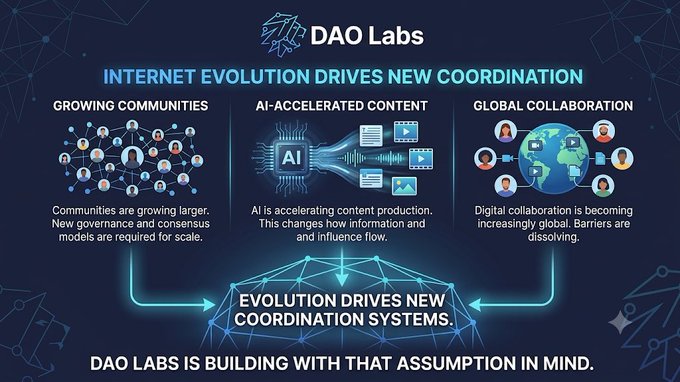An informational slide from DAO Labs titled 'INTERNET EVOLUTION DRIVES NEW COORDINATION' covering growing communities, AI-accelerated content, and global collaboration.