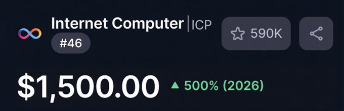 The image shows a cryptocurrency price display for Internet Computer (ICP), ranked #46, with a watchlist count of 590K and a predicted price target of $1,500.00, representing a 500% gain by 2026. This visually reinforces the post's bullish call to buy ICP as the "next big opportunity" similar to Zcash (ZEC).