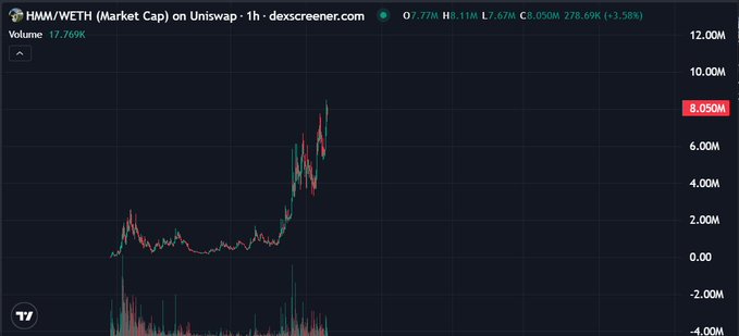 A Dexscreener chart shows the HMM/WETH trading pair on Uniswap with a market cap of 8.05M, up 3.58% on the hourly timeframe, displaying a sharp upward price spike from a prior consolidation phase with volume around 17.77M—visually supporting the post's claim of growing spontaneous community activity around the early-stage "Thinking Cat" ($HMM) meme token.