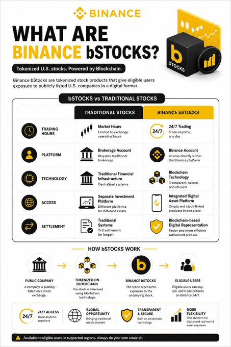 An infographic titled "WHAT ARE BINANCE bSTOCKS?" explaining that they are tokenized U.S. stocks powered by blockchain, featuring a comparison table between traditional stocks and Binance bStocks (highlighting differences in trading hours, platform, technology, access, and settlement), followed by a visual breakdown of how bStocks work from public company to eligible user, and highlighting key benefits like 24/7 access, global opportunity, transparency, and flexibility—directly supporting the post's message about blockchain transforming traditional stock investing.