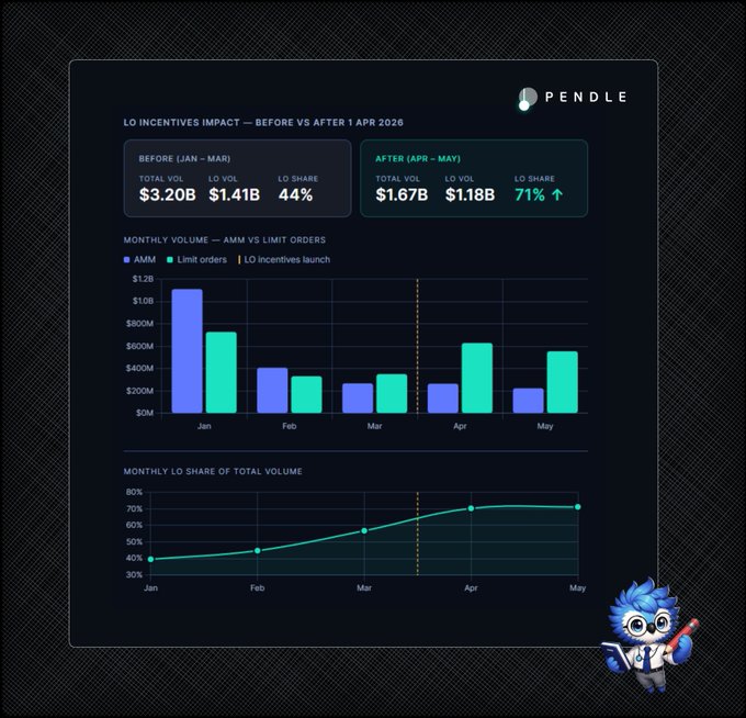 The image depicts a report that highlights the success of a company's investment strategy, Pendle. It shows that the company has achieved far beyond expectations with their investment approach by generating 71% of total volume through Limit Orders. The graph representing the sales performance displays positive growth, demonstrating a strong influence on the company's revenue stream. 

In addition to the sales performance report, there is also an illustration featuring a blue-faced, red-haired person dressed in a lab coat holding a microscope and holding up a book. This person seems to be emphasizing the importance of data analysis, research, or scientific discovery using Pendle's investment strategy as a reference.