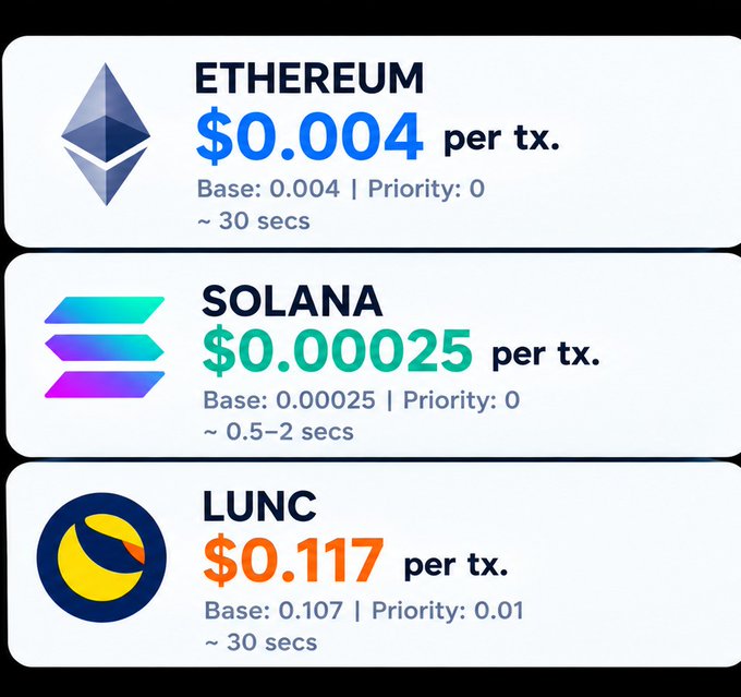 An infographic compares transaction fees: Ethereum ($0.004 per tx., ~30 seconds), Solana ($0.00025 per tx., ~0.5–2 seconds), and LUNC ($0.117 per tx., ~30 seconds), with base and priority fees shown. It supports the post’s point that LUNC differs by burning supply with every block.