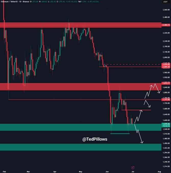 A 1D candlestick chart of Ethereum/USDT (ETH) on Binance shows price action between February and August, with key support zones marked around $1,500 and resistance levels near $1,700, $1,870, and $2,400. The chart illustrates the recent consolidation above $1,550 but below the critical $1,700 resistance, visually reinforcing the post's warning that a reclaim of $1,700 is needed to avoid new lows.