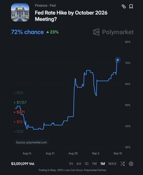 A Polymarket chart shows 'Fed Rate Hike by October 2026 Meeting?' at 72% chance, up 23%, with trading volume of $3,001,099.