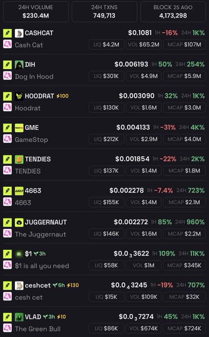 The image displays a cryptocurrency trading dashboard showing Robinhood Chain tokens with their tickers (CASHCAT, DIH, HOODRAT, GME, TENDIES, 4663, JUGGERNAUT, $1, ceshcet, VLAD), prices, market caps ranging from $324K to $107M, and 24-hour volume totaling $230.4M. It illustrates the meme coin trading activity on Robinhood's L2 network that the post is guiding users to access via bridging tools like Jumper or Relay.