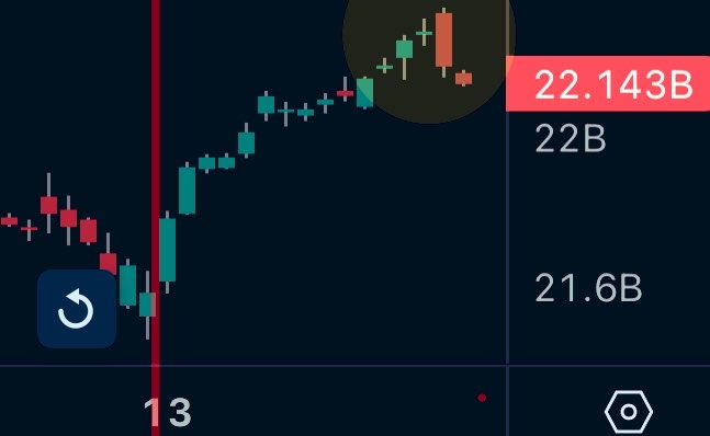 A cryptocurrency candlestick chart, likely for Bitcoin (#BTC), is displayed on a dark interface showing price action with a highlighted red bearish candle at 22.143B, reflecting market downturn sentiment expressed in the accompanying text about price movement.